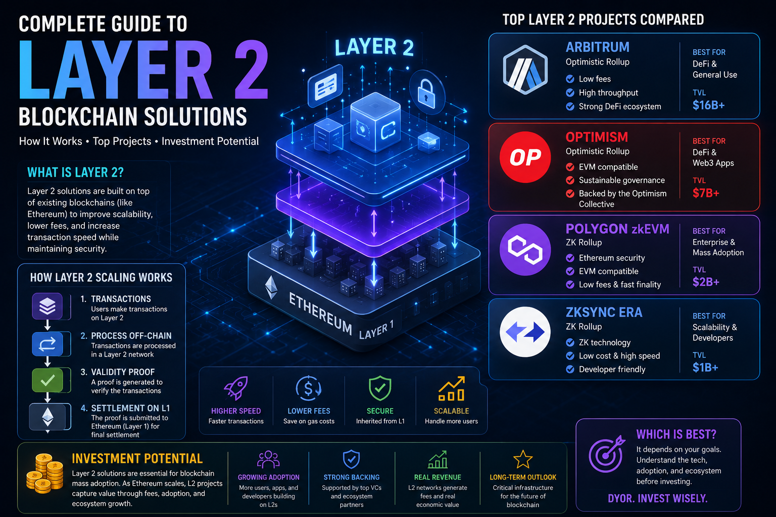 Layer 2 Blockchain Solutions Explained: Comparison & Investment Guide 2024 illustration